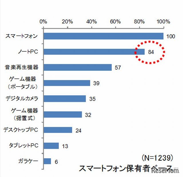スマートフォン保有者のその他のIT機器の保有率