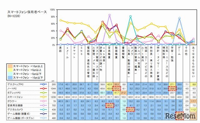 スマートフォン保有者のその他のIT機器の使用用途