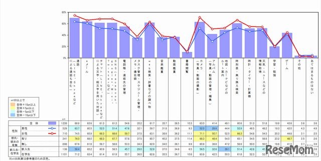 スマートフォンの使用用途