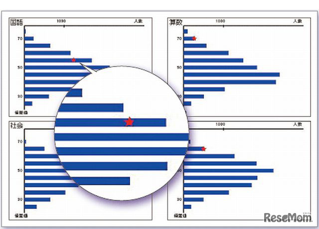 偏差値グラフ（実力判定テスト）