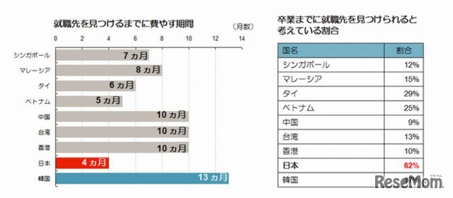 「就職先を見つけるまでに費やす期間」と「卒業までに就職先を見つけられると考えている割合」