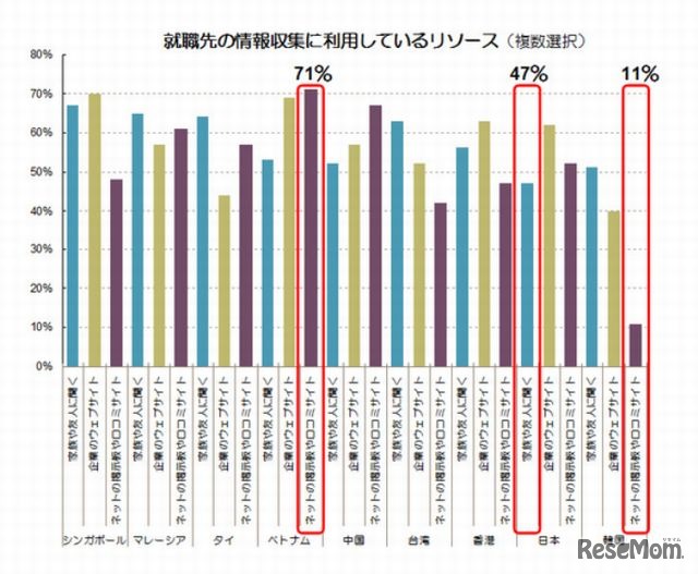 就職先の情報を集めるリソース