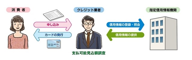 クレジット会社にが「支払可能見込額」を調査することが義務づけられている