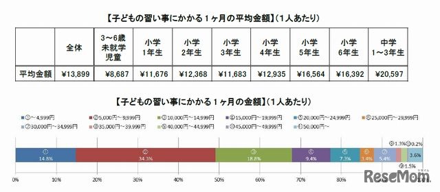 子どもの習い事にかる1か月の平均金額