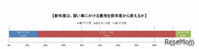 新年度は習い事にかける費用を前年度から変えるか