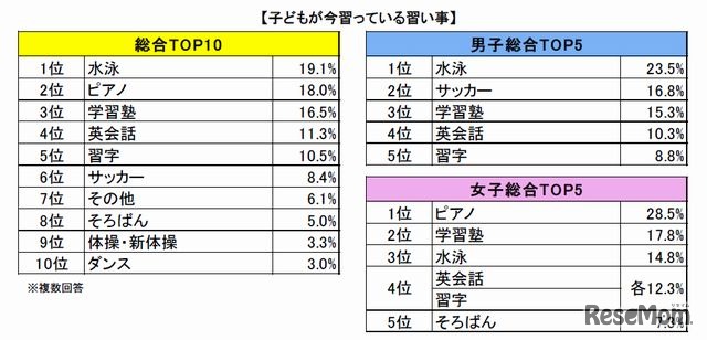 子どもが今習っている習い事