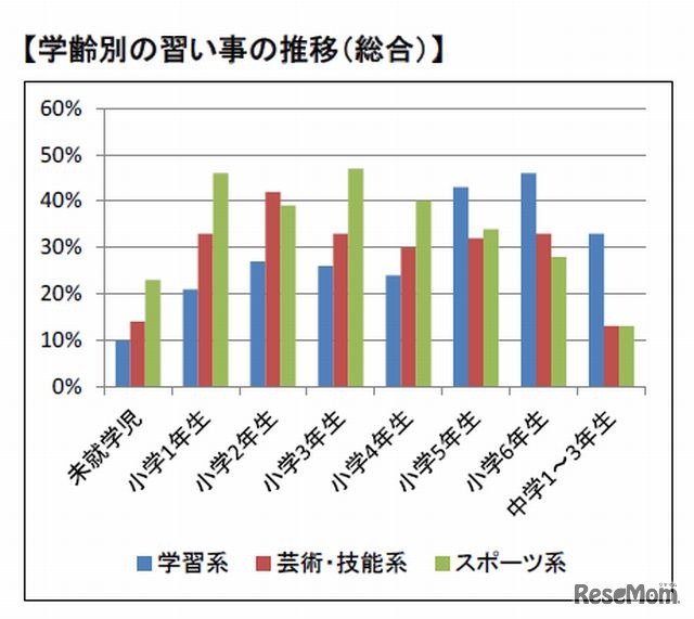 学齢別の習い事の推移（総合）