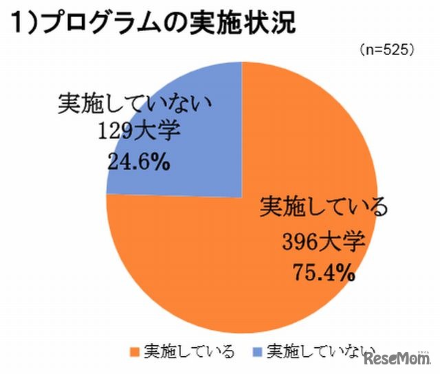 プログラムの実施状況
