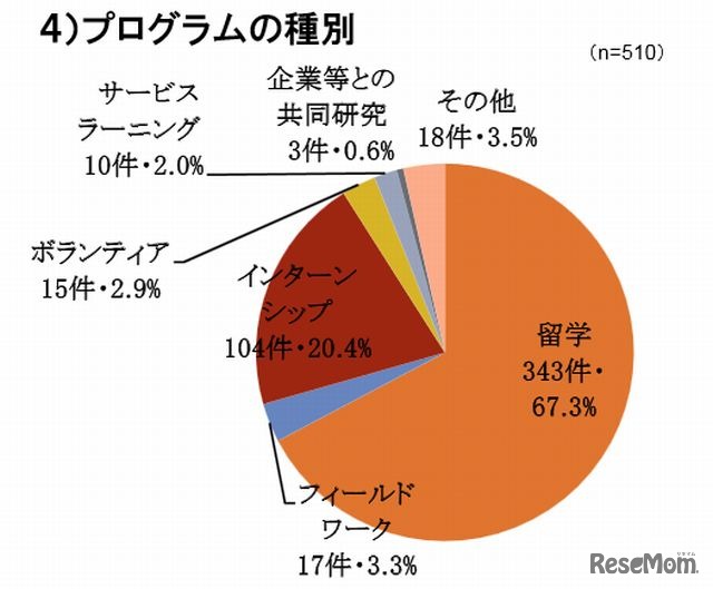 プログラムの種別