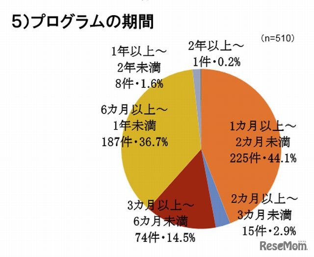 プログラムの期間