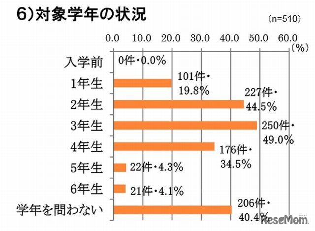 対象学年の状況