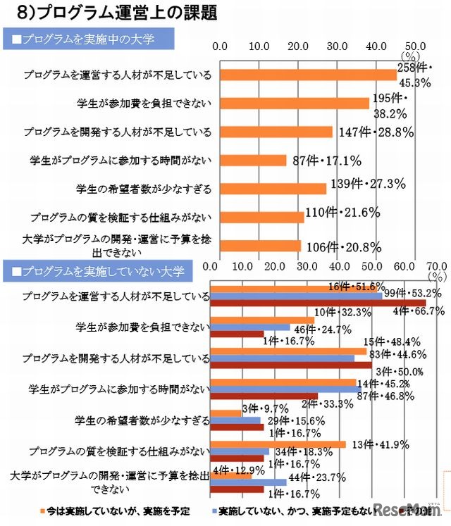 プログラム運営上の課題