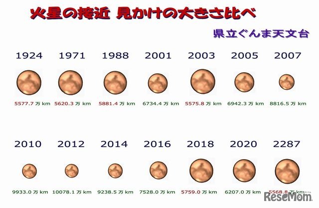 火星の接近　見かけの大きさ比べ