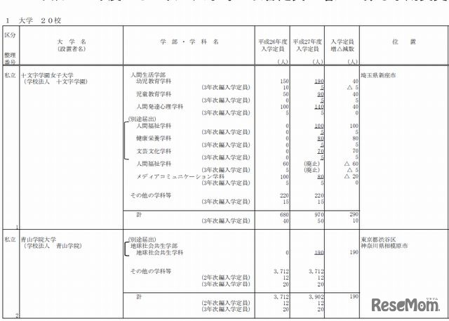 収容定員を増加する私立大学