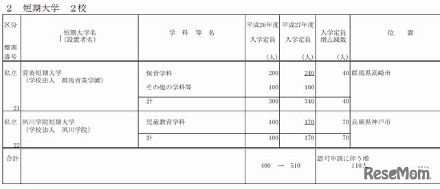 収容定員を増加する私立短期大学2校