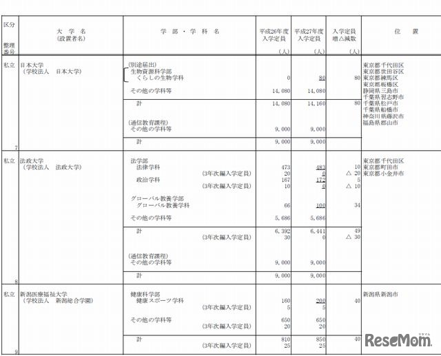 収容定員を増加する私立大学