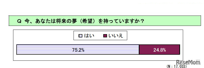 今、あなたは将来の夢（希望）を持っていますか