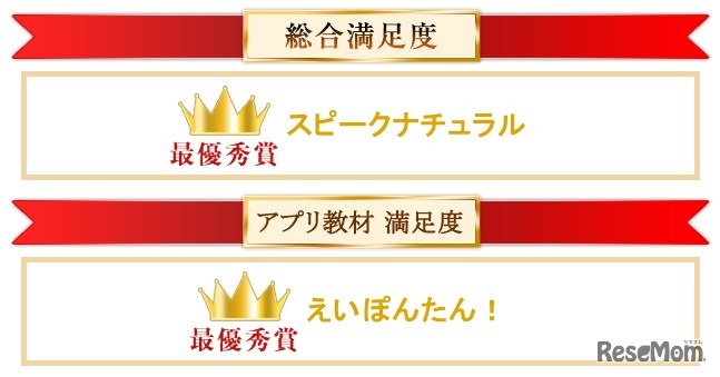 英語教材の満足度調査、「スピークナチュラル」が最優秀賞を受賞