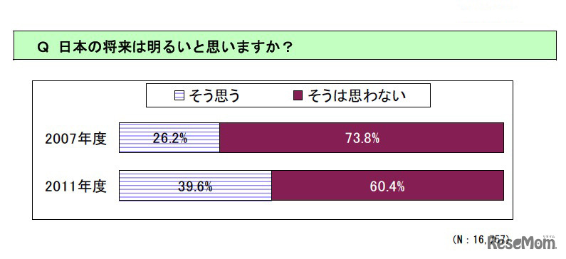 日本の将来は明るいと思いますか