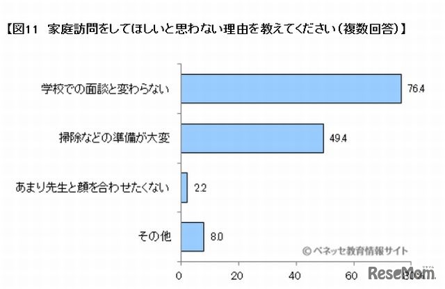 家庭訪問をしてほしいと思わない理由