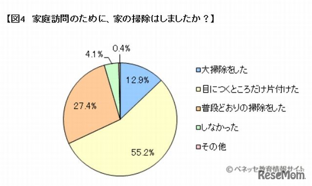 家庭訪問のために、家の掃除はしましたか