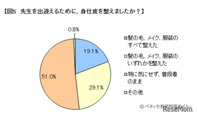 先生を出迎えるために、身仕度を整えましたか