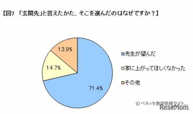 玄関先を選んだ理由