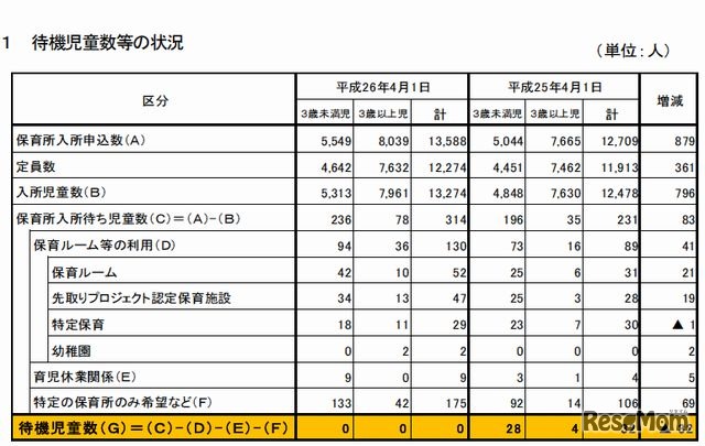 待機児童数の状況