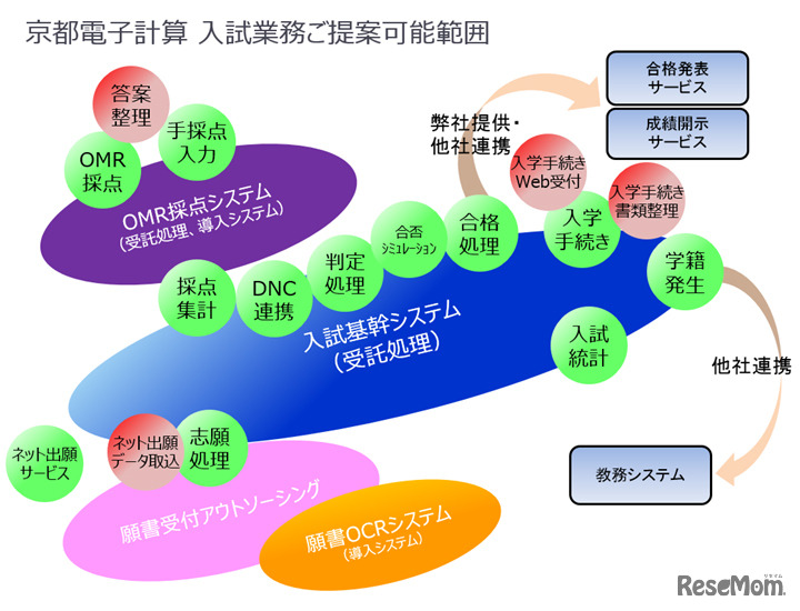 京都電子計算 入試業務提案範囲