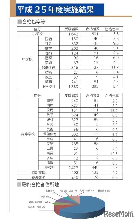 昨年度実施結果