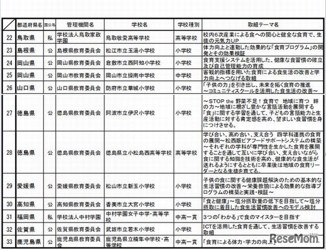 スーパー食育スクール指定校と取組みテーマ一覧