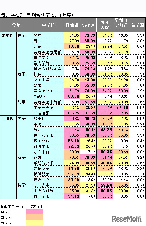 表2：学校別・塾別合格率（2011年度）