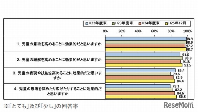 ICT活用の有効性（小学校教員）