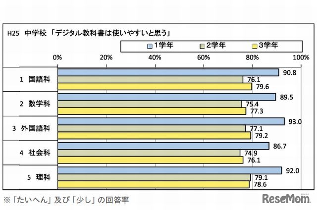 デジタル教科書について（中学生）