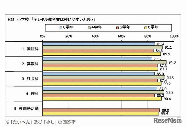デジタル教科書について（小学生）