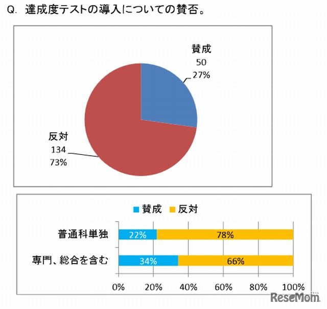 達成度テスト導入への賛否