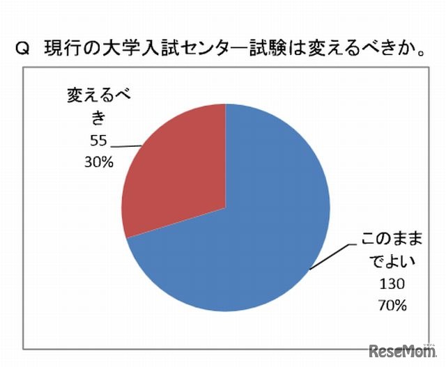 現行の大学入試センター試験は変えるべきか