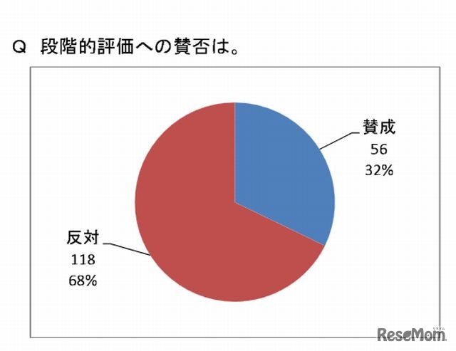 段階的評価への賛否