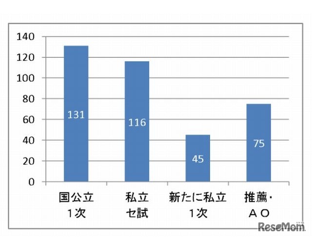 発展レベルは、どのような入試で使用されるべきか