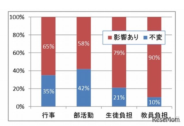 複数回実施による影響