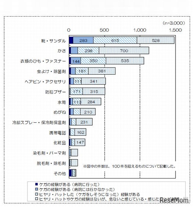 身につける製品に関連した危険