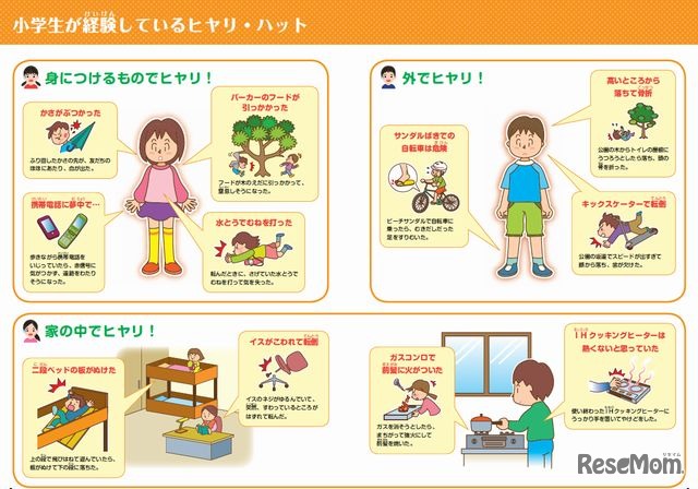 小学生が経験しているヒヤリ・ハット
