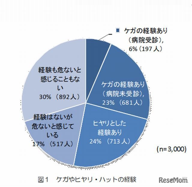 ケガやヒヤリ・ハットの経験
