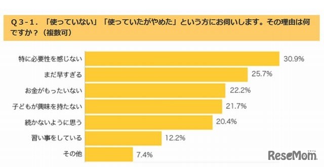 「使っていない」「やめた」の理由