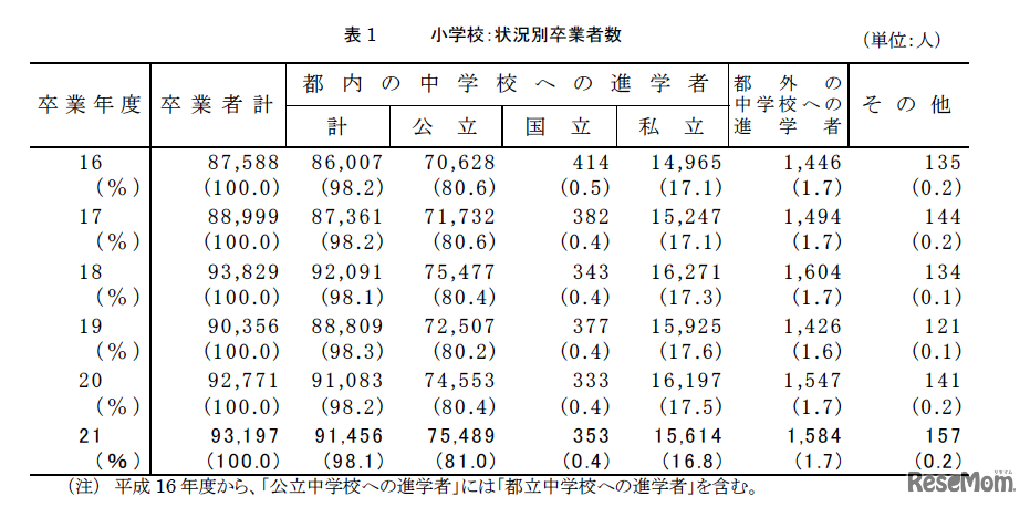 小学校卒業者の進路状況