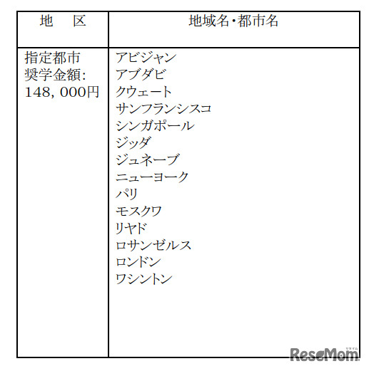 派遣先地域による奨学金月額