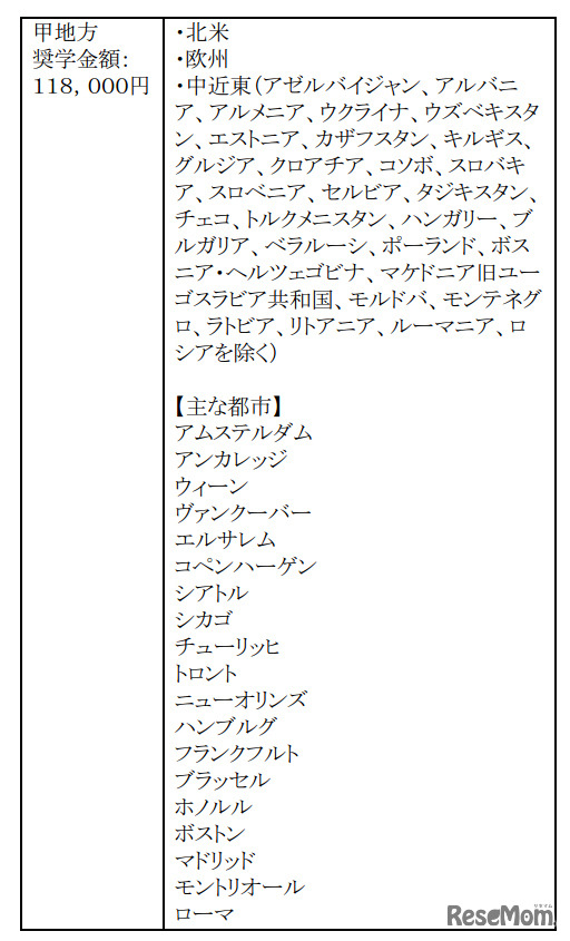 派遣先地域による奨学金月額