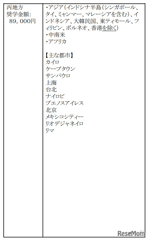 派遣先地域による奨学金月額