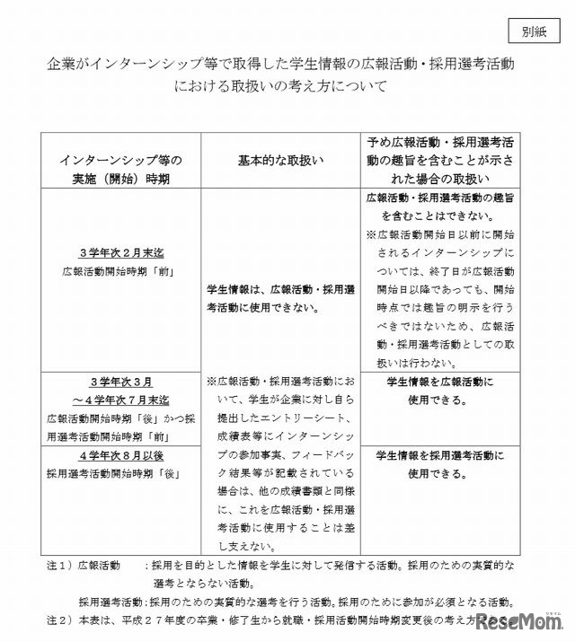 企業がインターンシップ等で取得した学生情報の広報活動・採用選考活動における取扱いの考え方