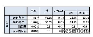 就職内定取得者における内定取得社数（3月卒業時点）